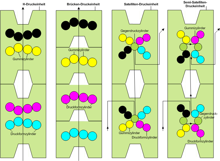 Bauweisen von Zeitungsdruckmaschinen