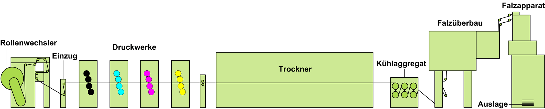 Heatset Rollenoffsetdruckmaschine
