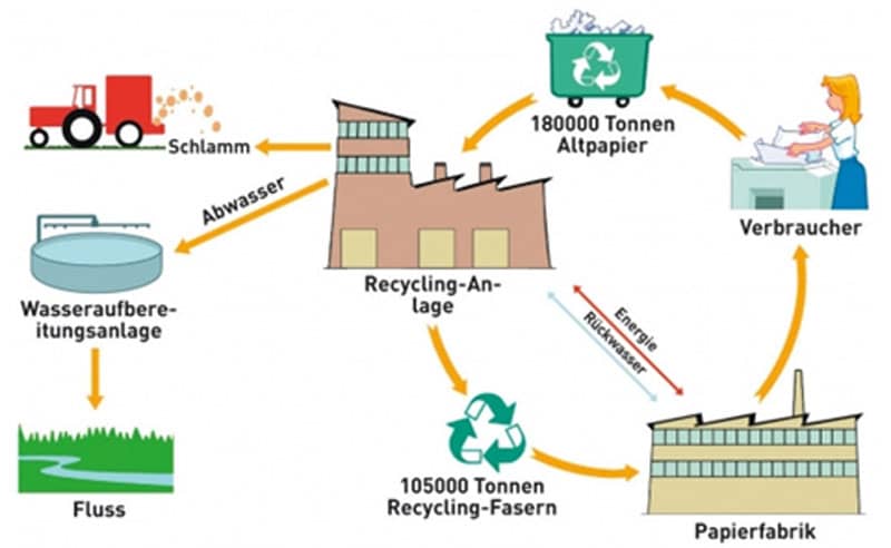 Es entsteht ein Kreislauf ganz nach dem Motto: Aus Alt wird Neu!