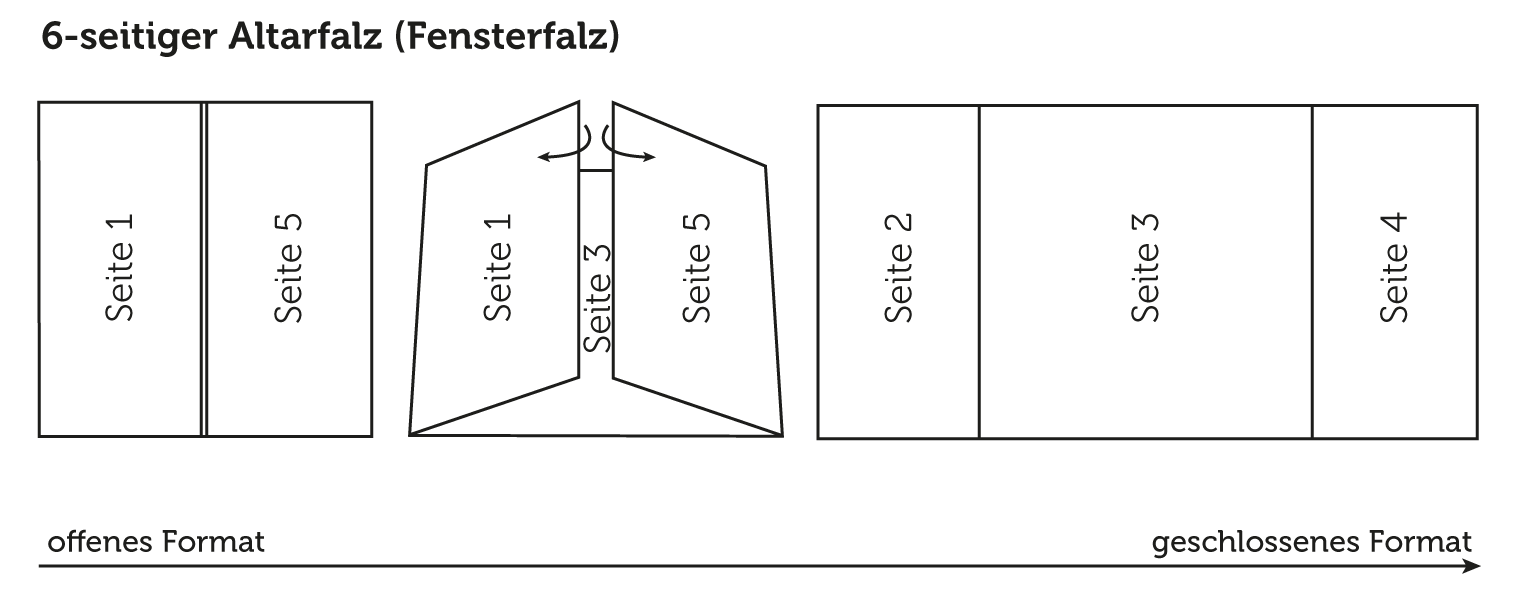 Altarfalz 6 seitig offen geschlossen