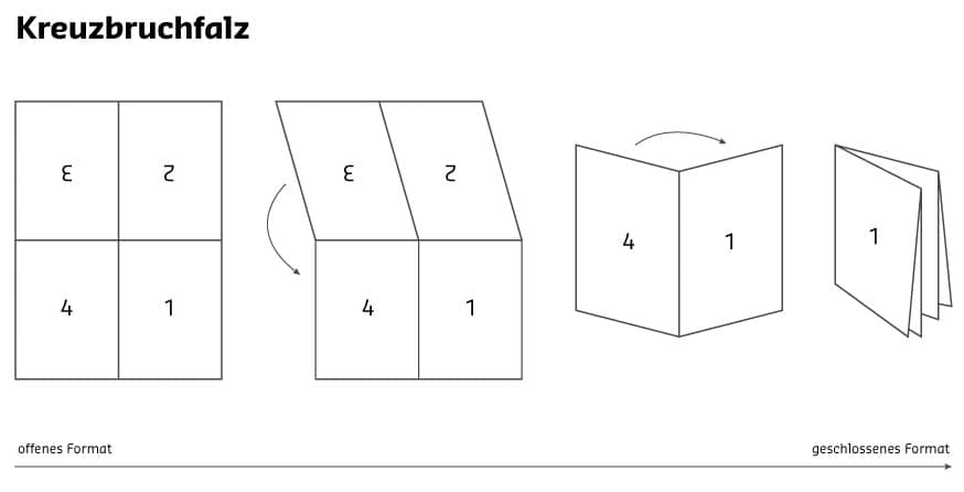 Kreuzbruchfalz offen und geschlossen