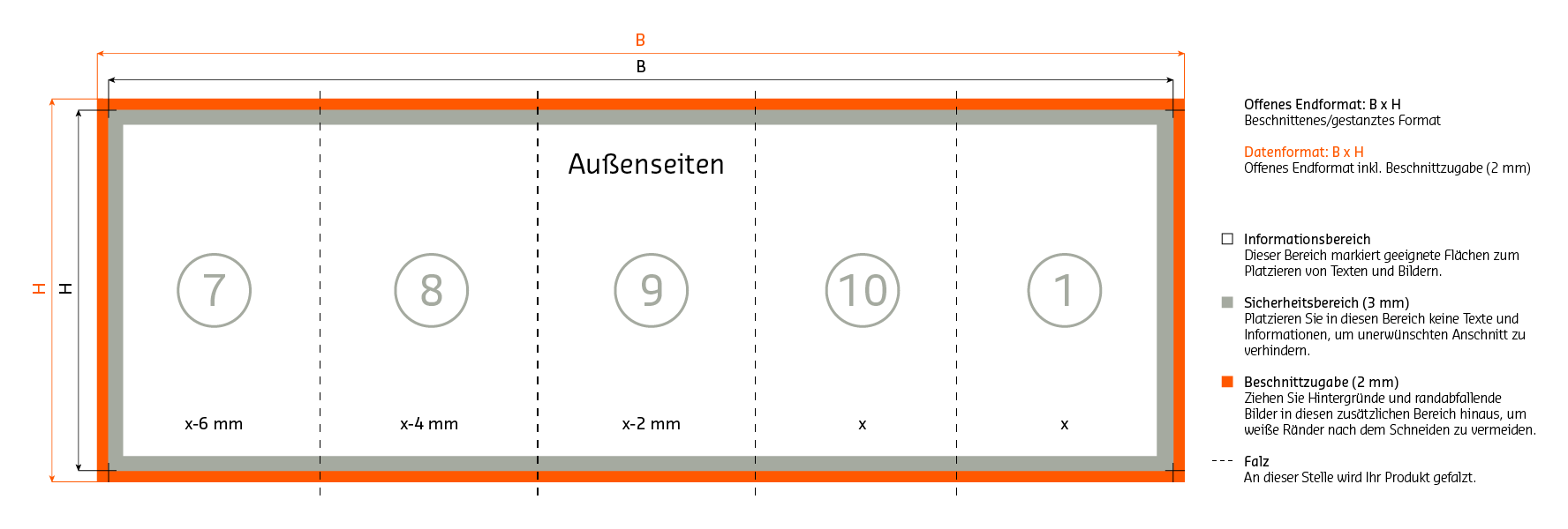 Aussenseiten Aufbau 10 seitiger Wickelfalz