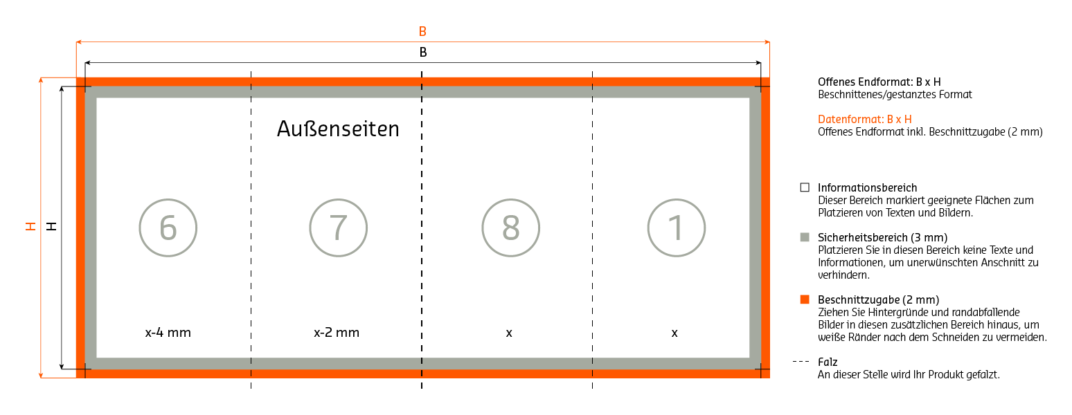 Aussenseiten Aufbau 8 seitiger Wickelfalz