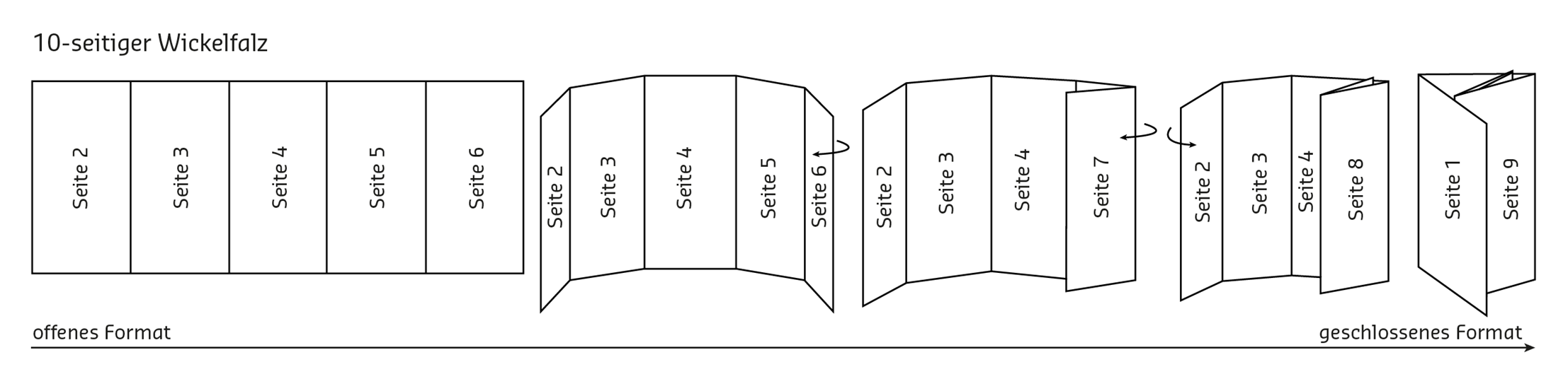 Wickelfalz 10 seitig offen geschlossen