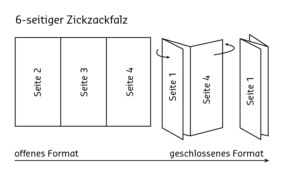 Zickzackfalz 6 seitig offen geschlossen