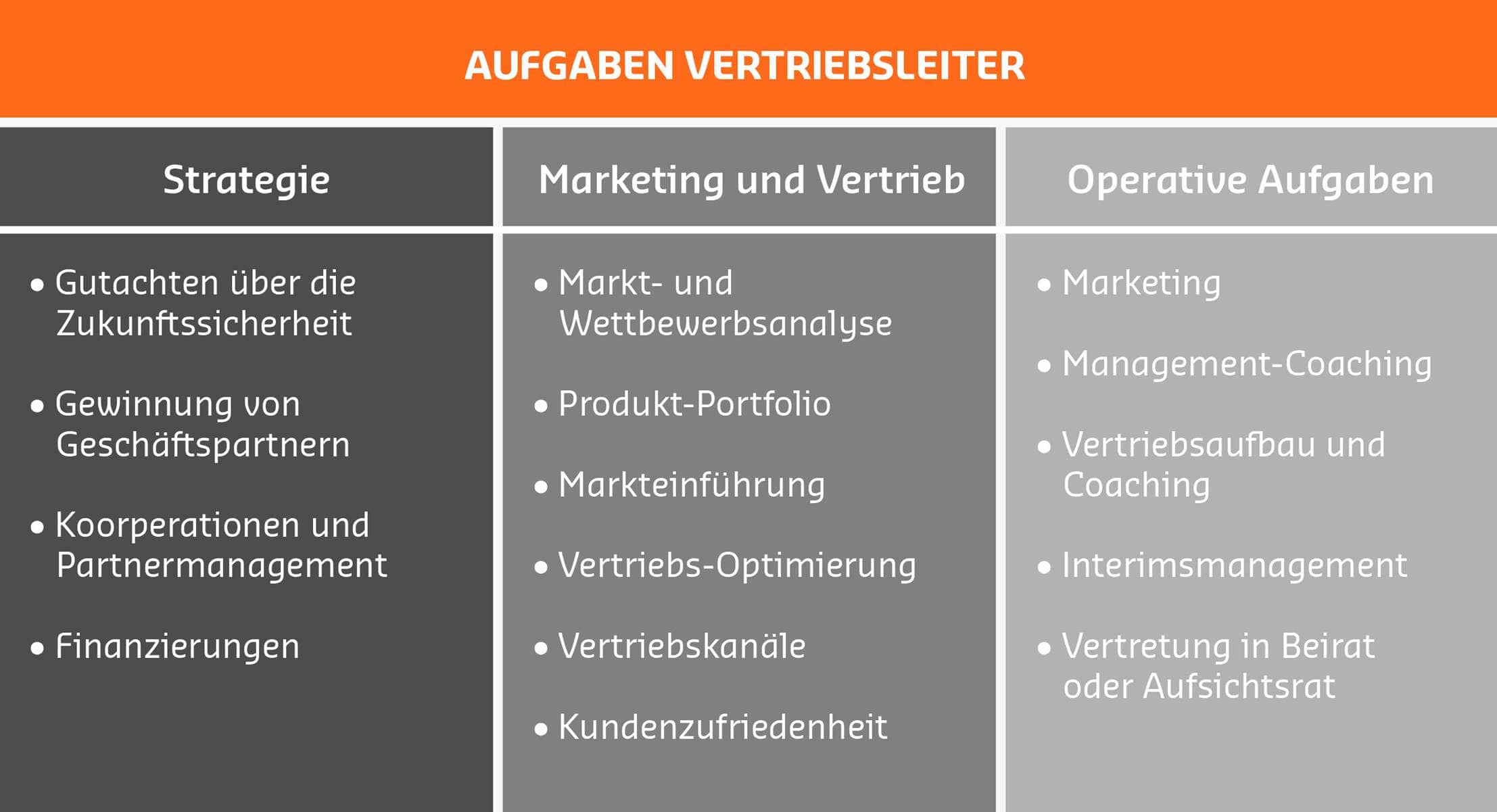 Aufgaben des Vertriebsleiter