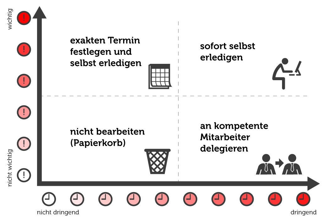 Eisenhower Prinzip Grafik