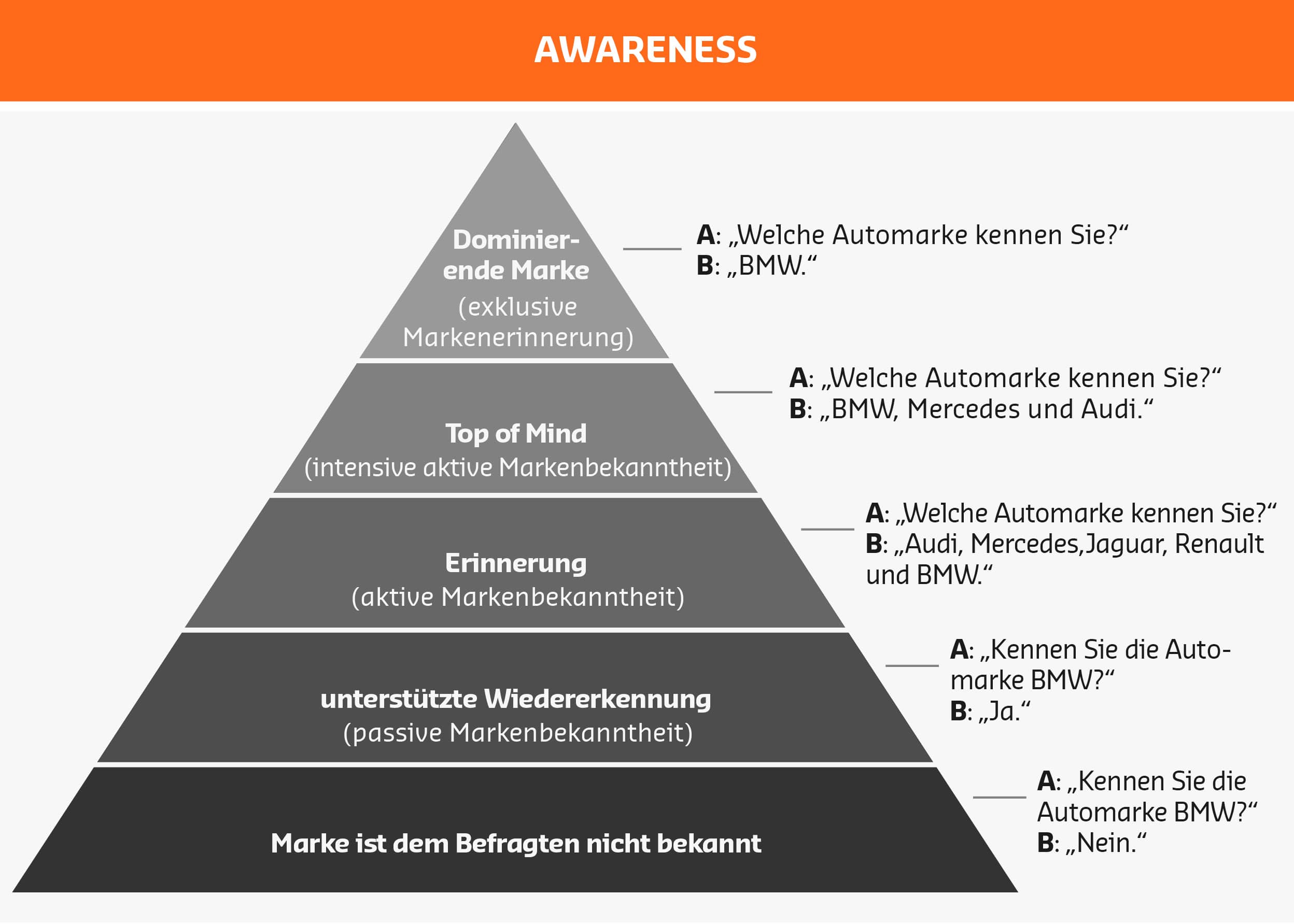 Awareness   Bekanntheitsgrad