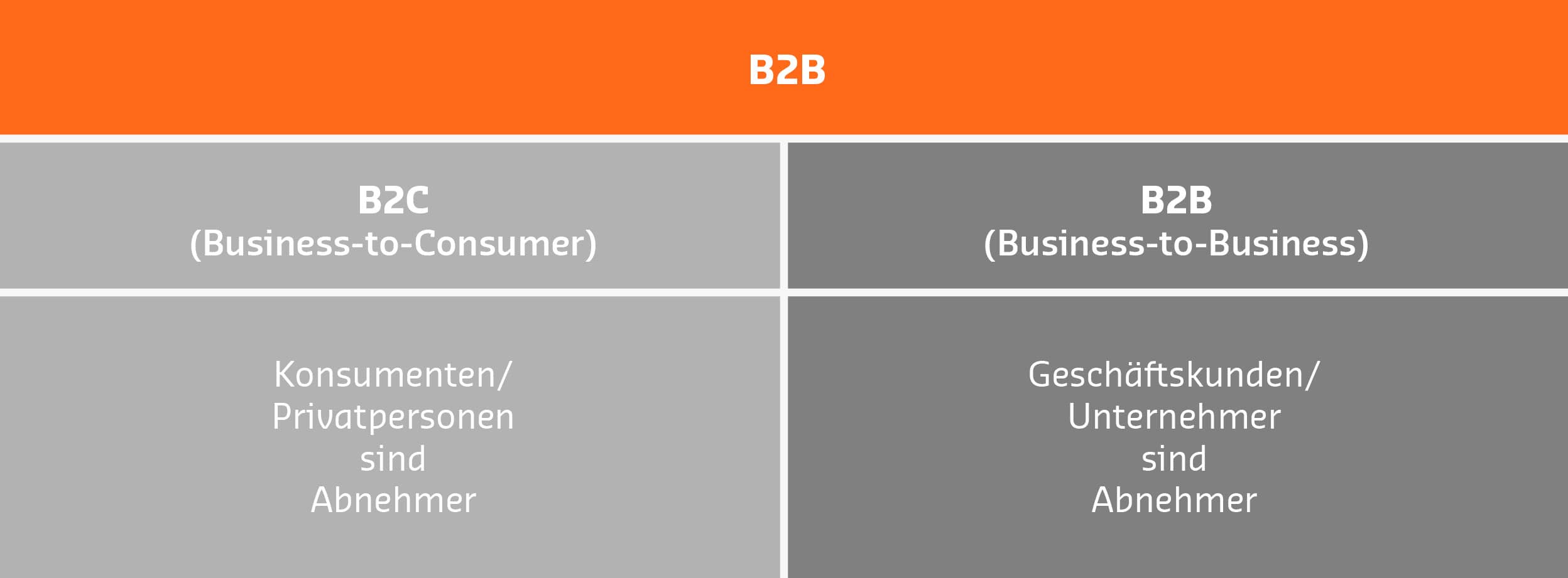 B2B Definition