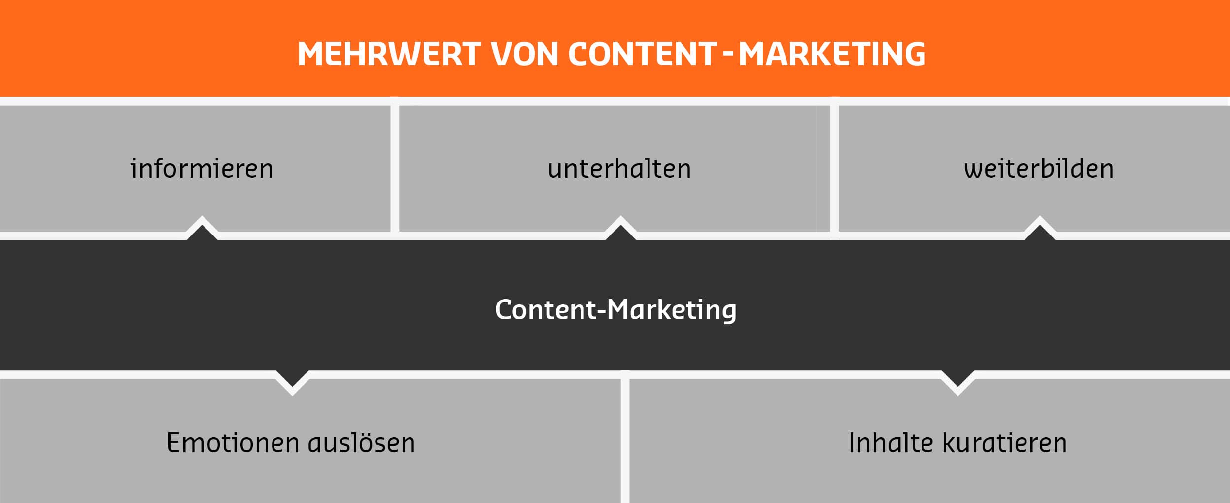 Mehrwert von Content Marketing