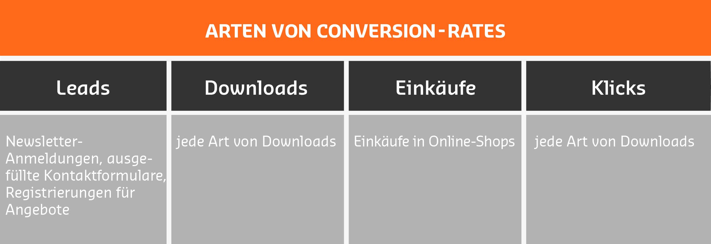 Arten von Conversion Rate