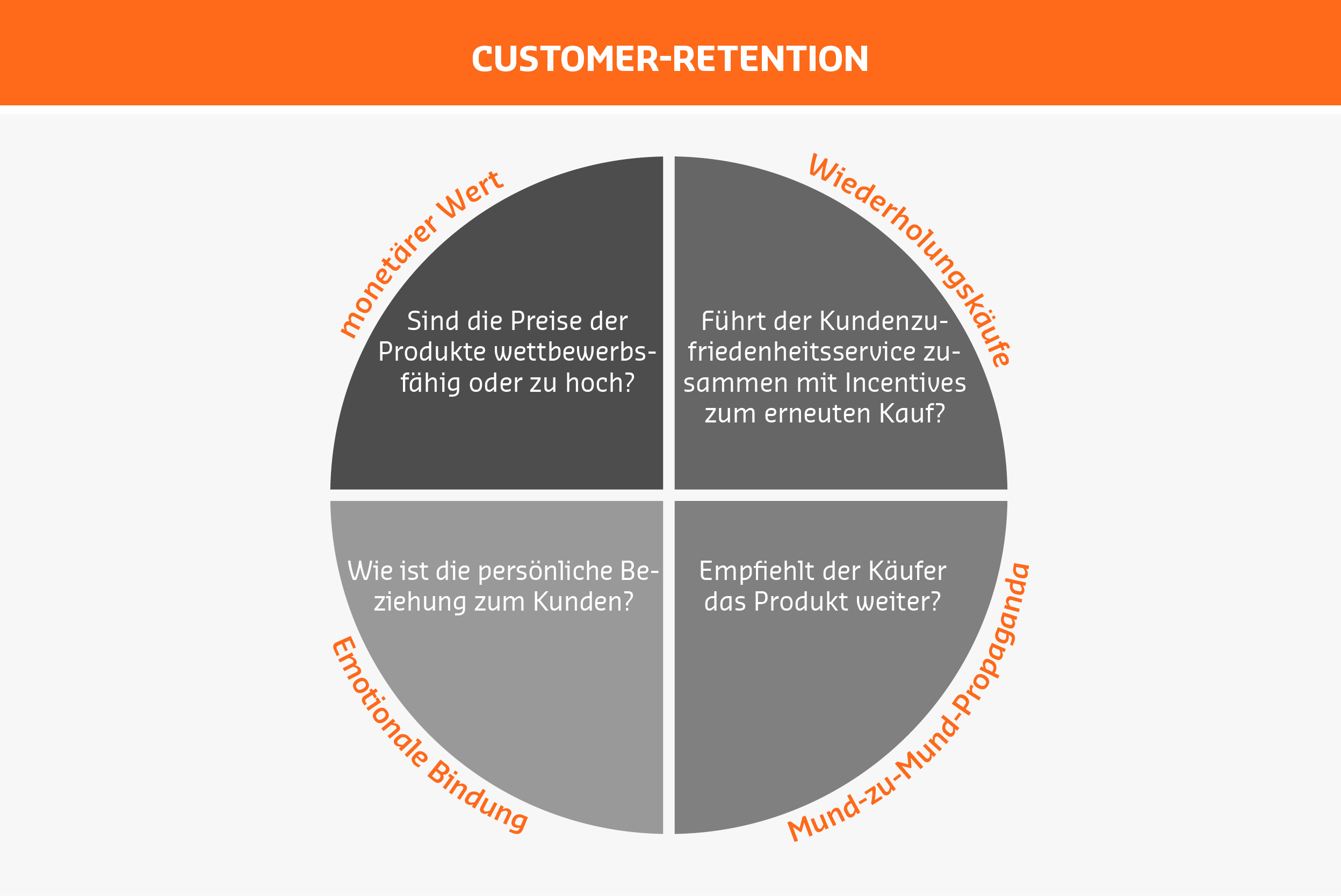 Customer Retention