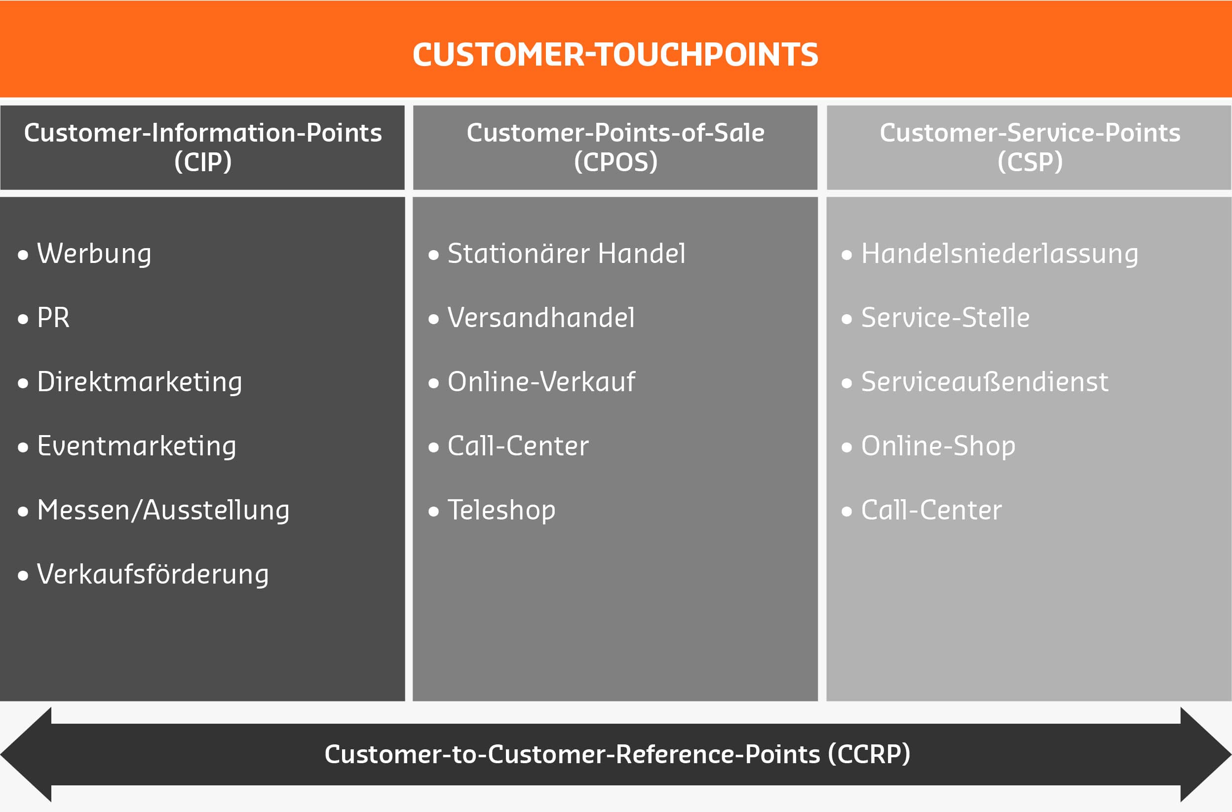 Customer Touchpoints