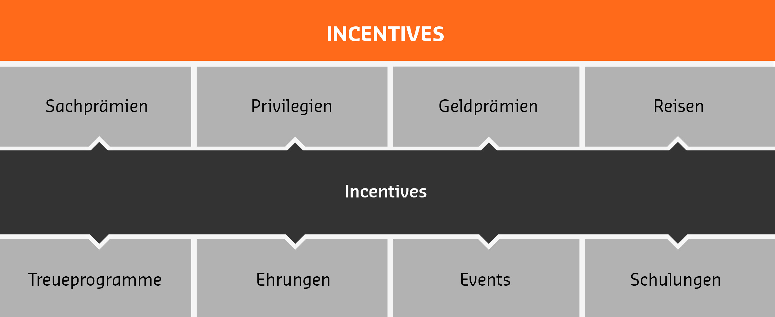 Incentives