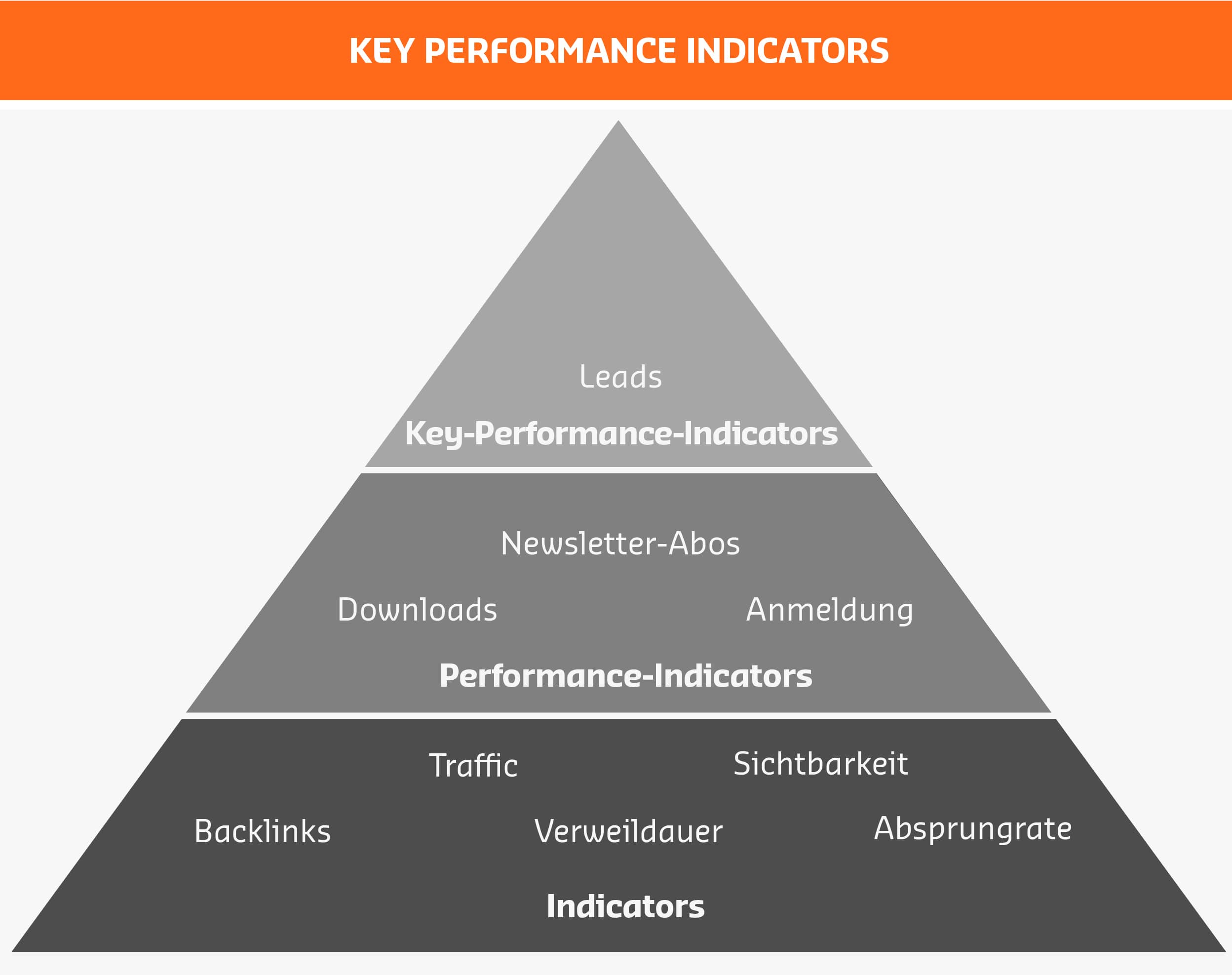KPI Pyramide