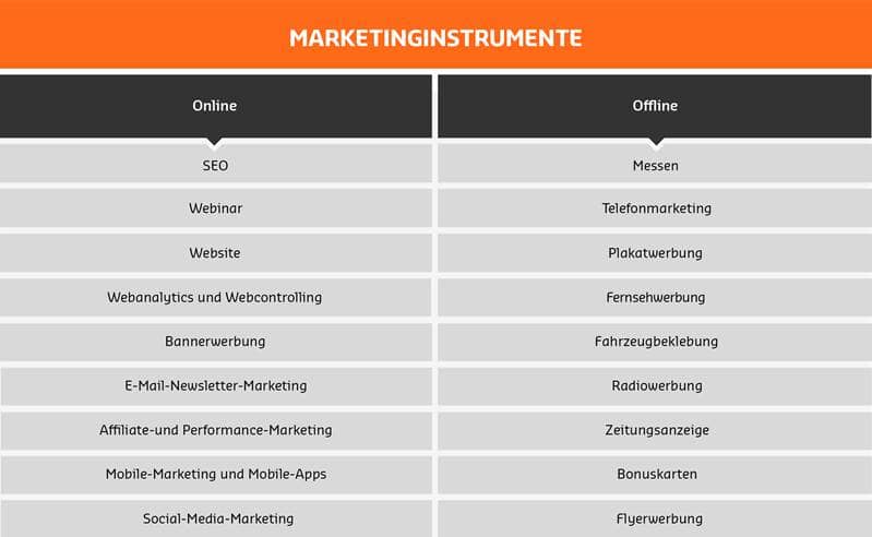 Online und Offline Marketinginstrumente