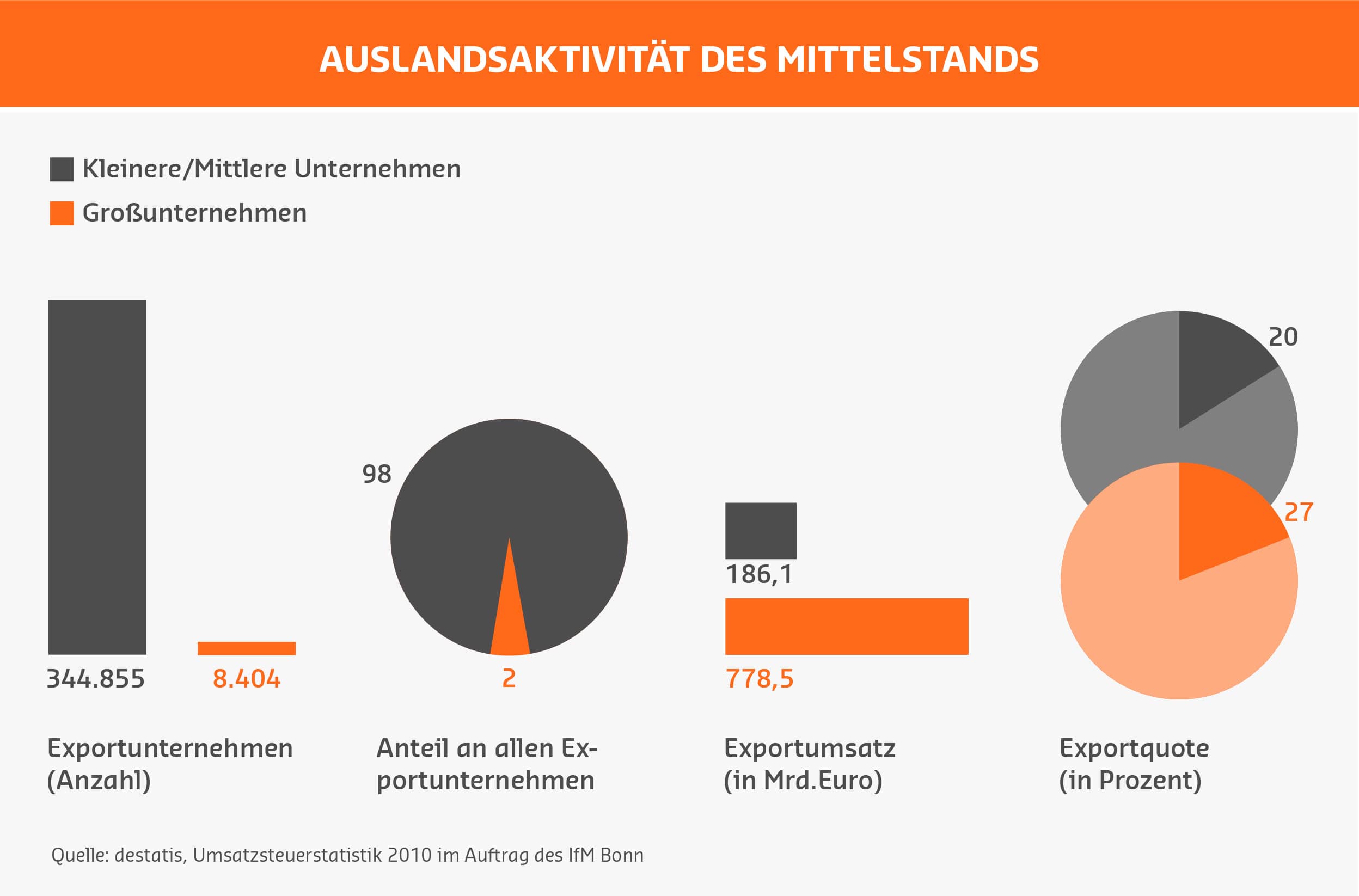 Auslandsaktivität des Mittelstandes