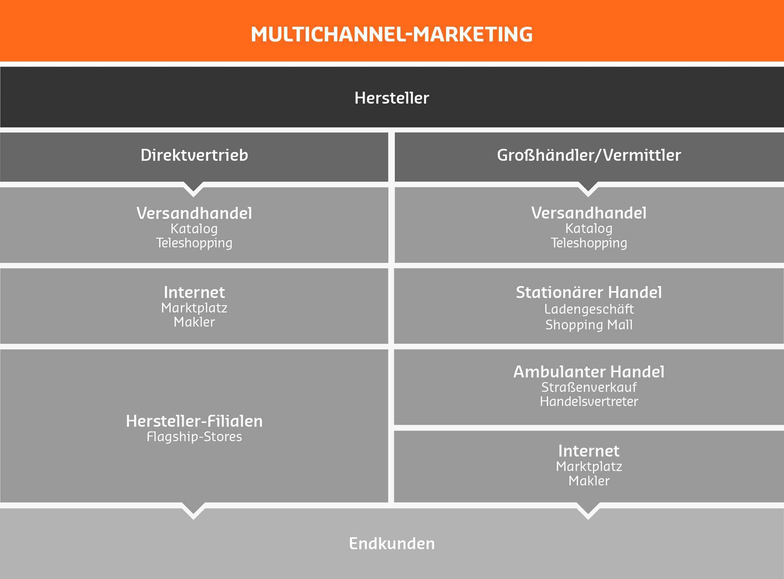 Vertriebswege des Multichannel Marketings