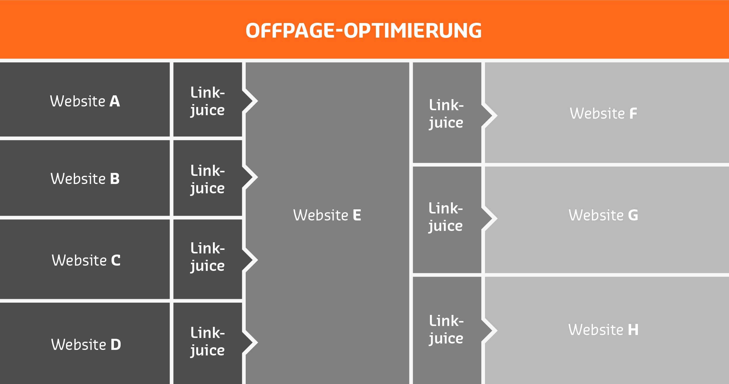 Backlinks als OffPage Optimierung