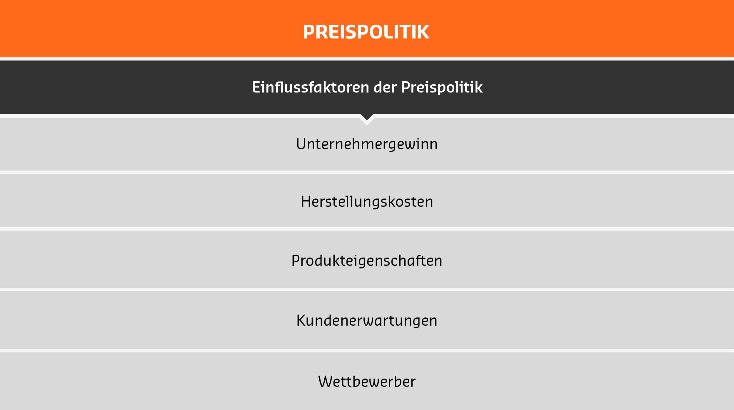 Einflussfaktoren der Preispolitik