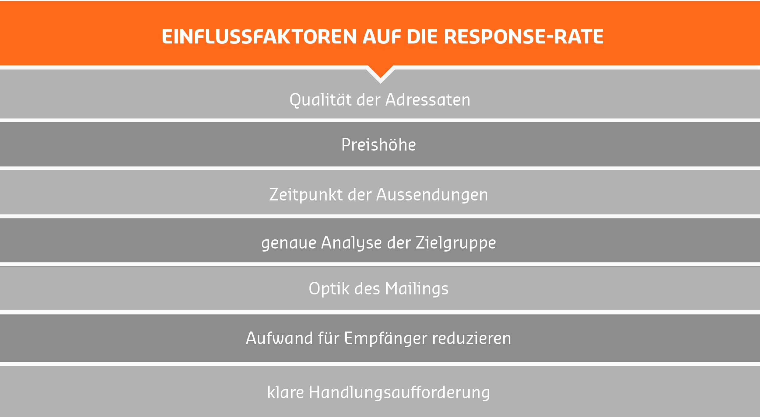 Einflussfaktoren auf die Response Rate