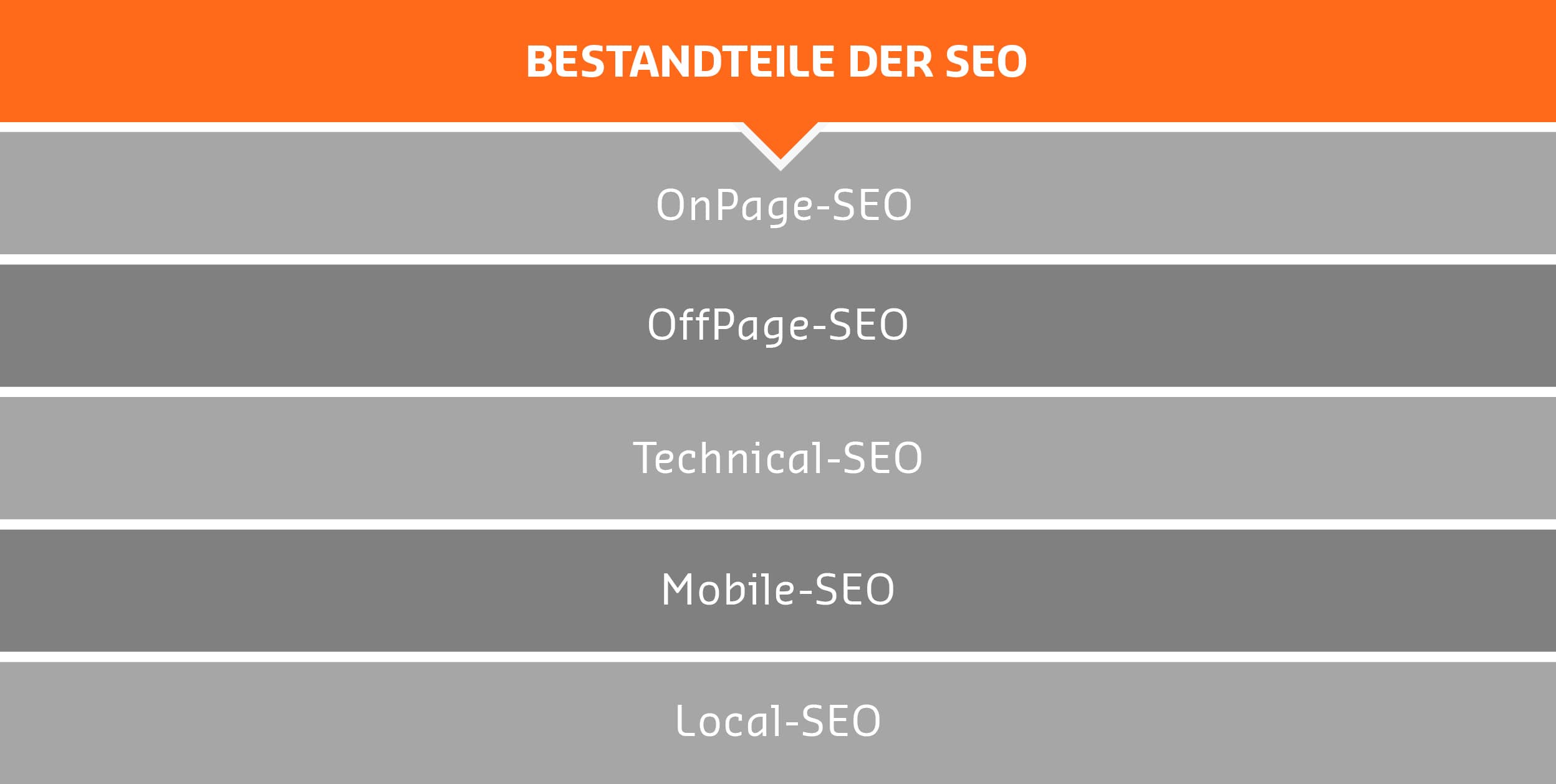 Bestandteile von SEO