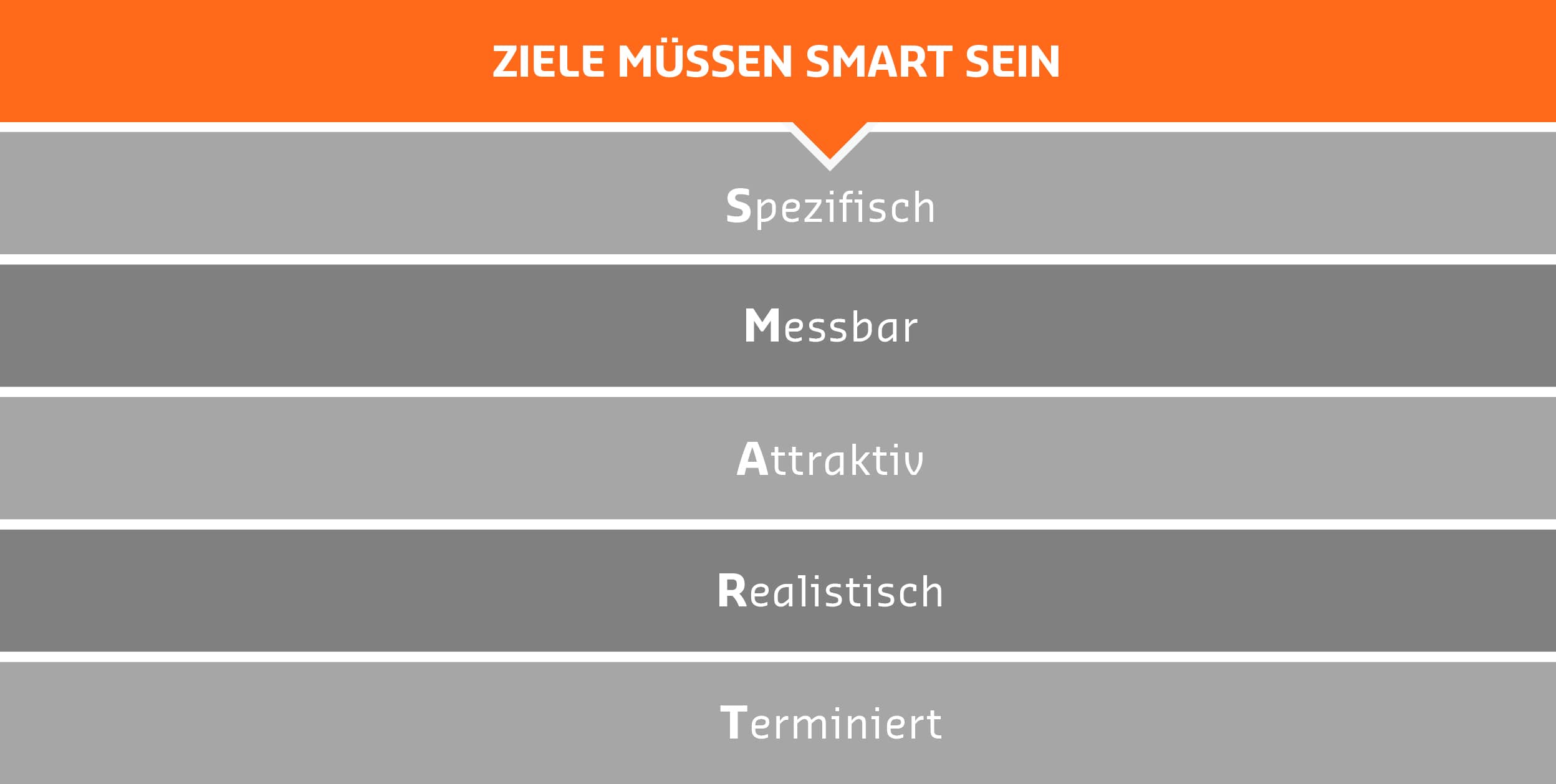 Bedeutung von SMART