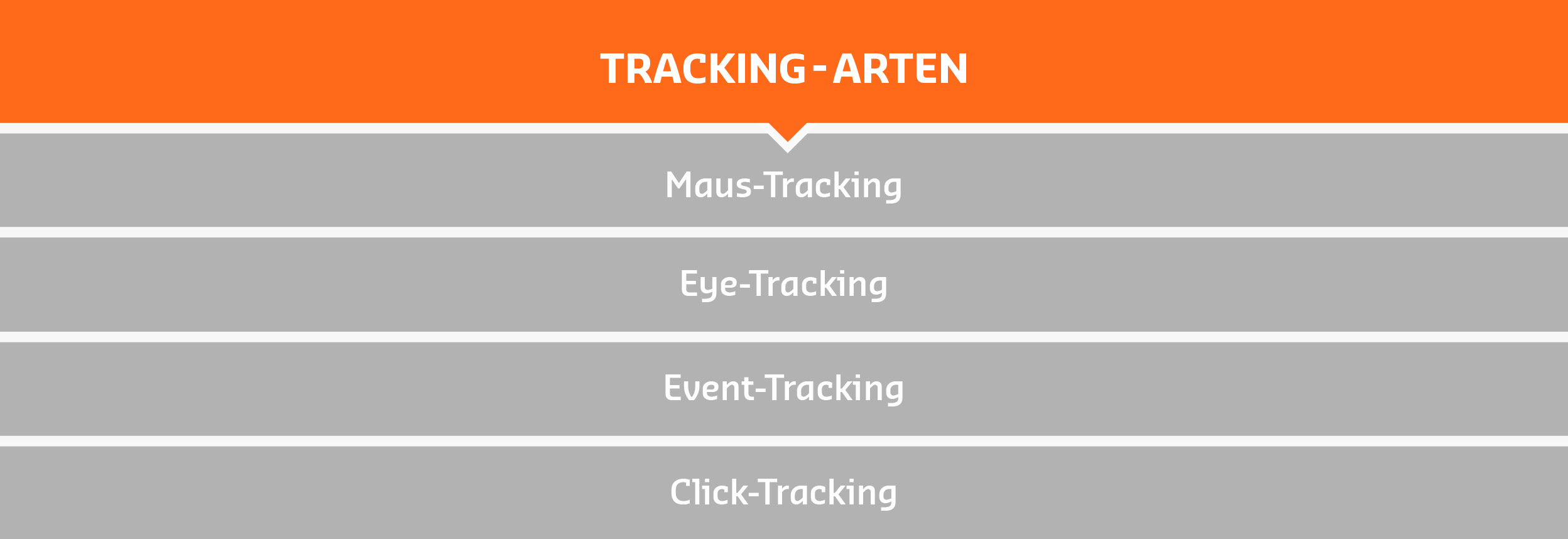 Tracking Arten