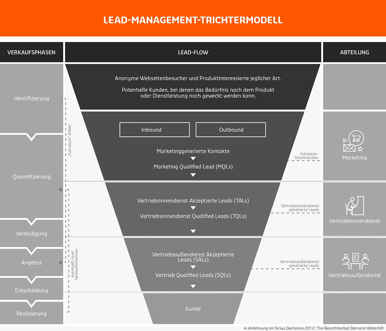 Lead Management Trichtermodell