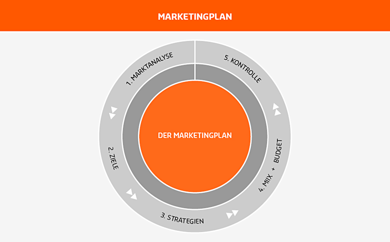 Grafik zum B2B Marketingplan