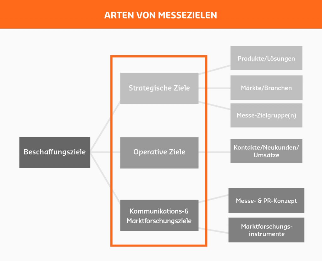 Arten von Messezielen