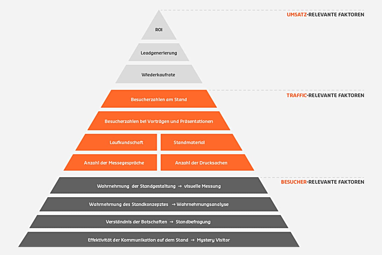 Faktoren der Messeanalyse