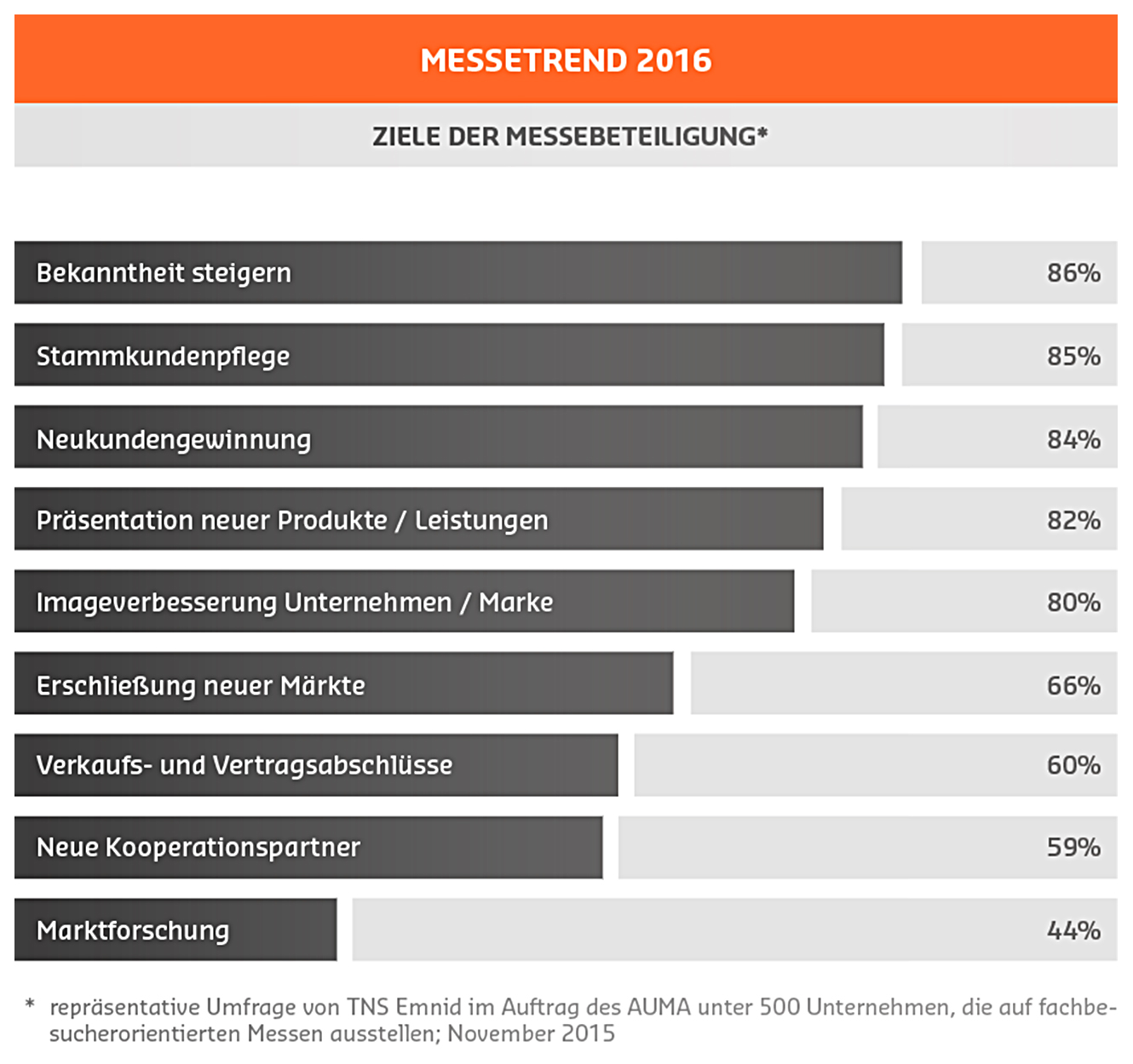 Messetrends 2016